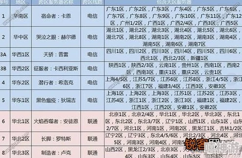 dnf游戏中河南地区玩家所属的具体跨区是哪个？