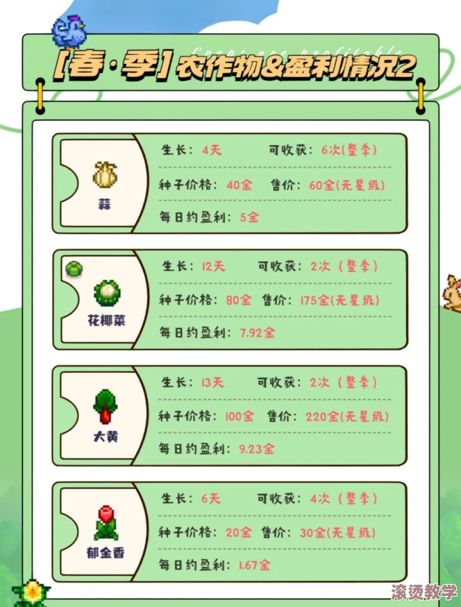 星露谷物语手游全农作物生长周期及可得收益详细汇总表