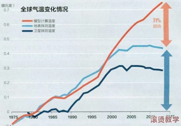 17c. 驳斥全球变暖的科学家们发布惊人数据：温室气体排放量竟在意想不到的地区急剧下降！